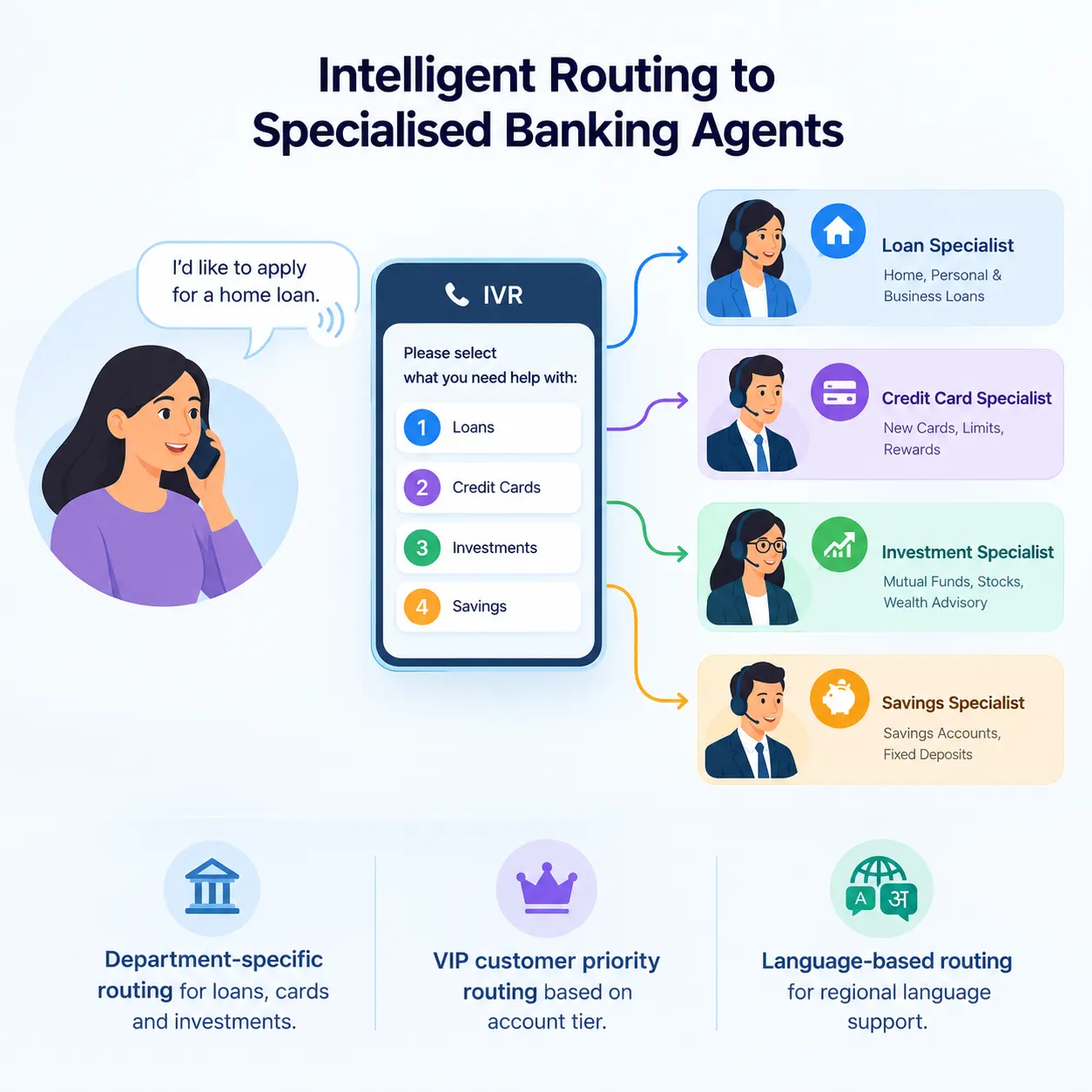 Intelligent Routing to Specialised Banking Agents