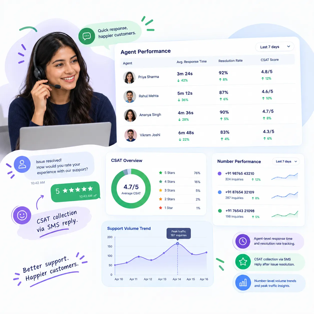 Track Agent Performance and Customer Satisfaction