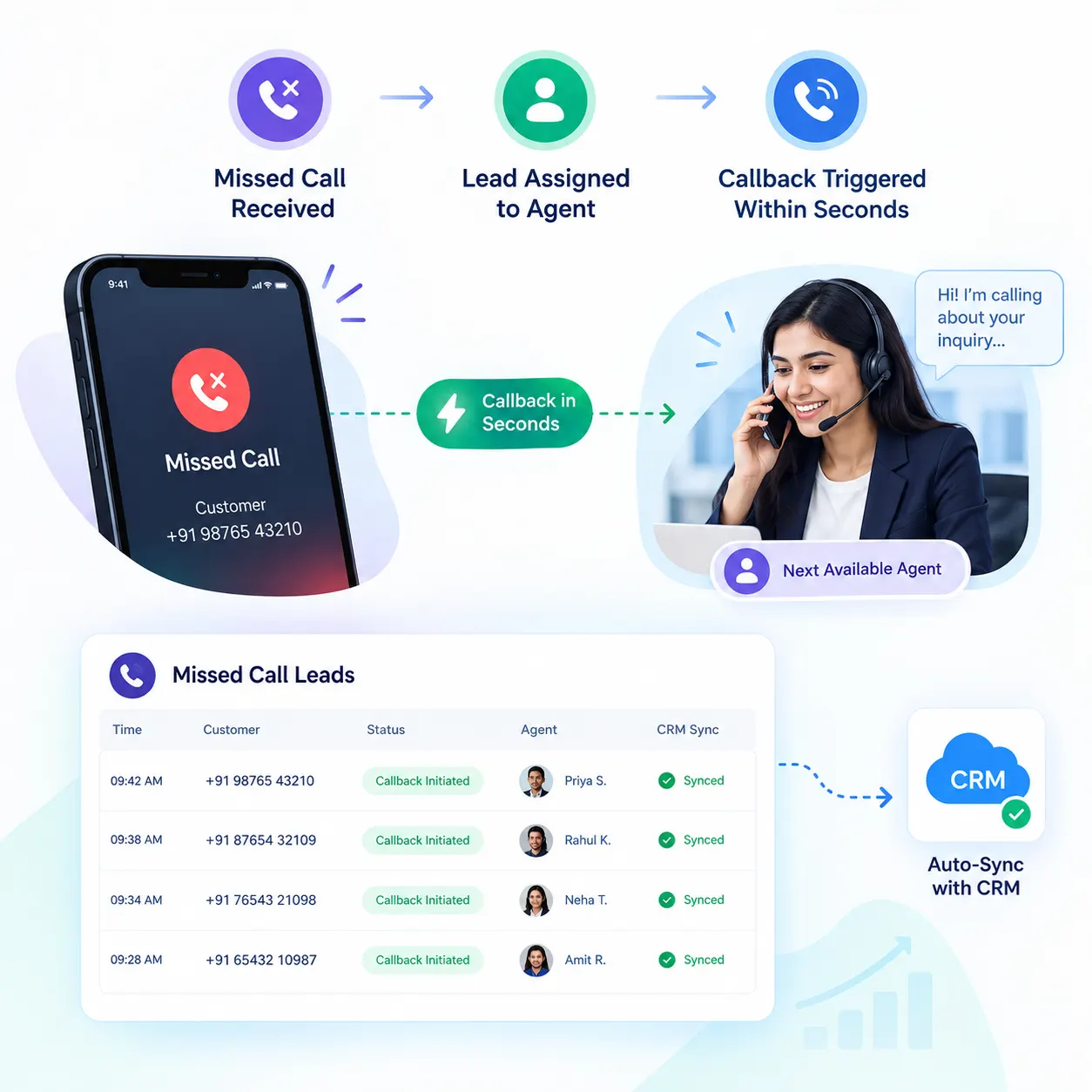 Trigger Callbacks Instantly to Every Missed Call Lead
