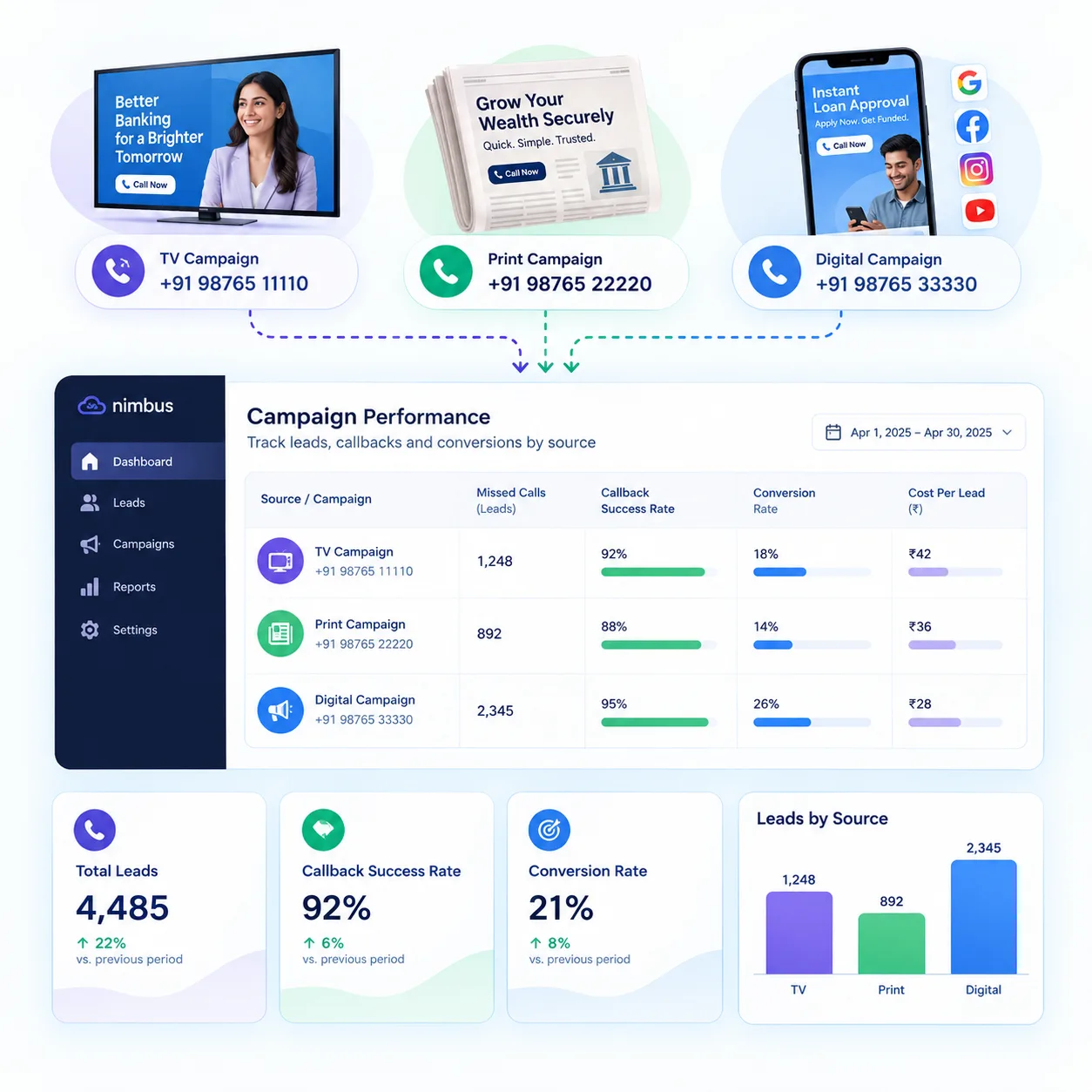 Track Lead Volume and Campaign Performance by Source