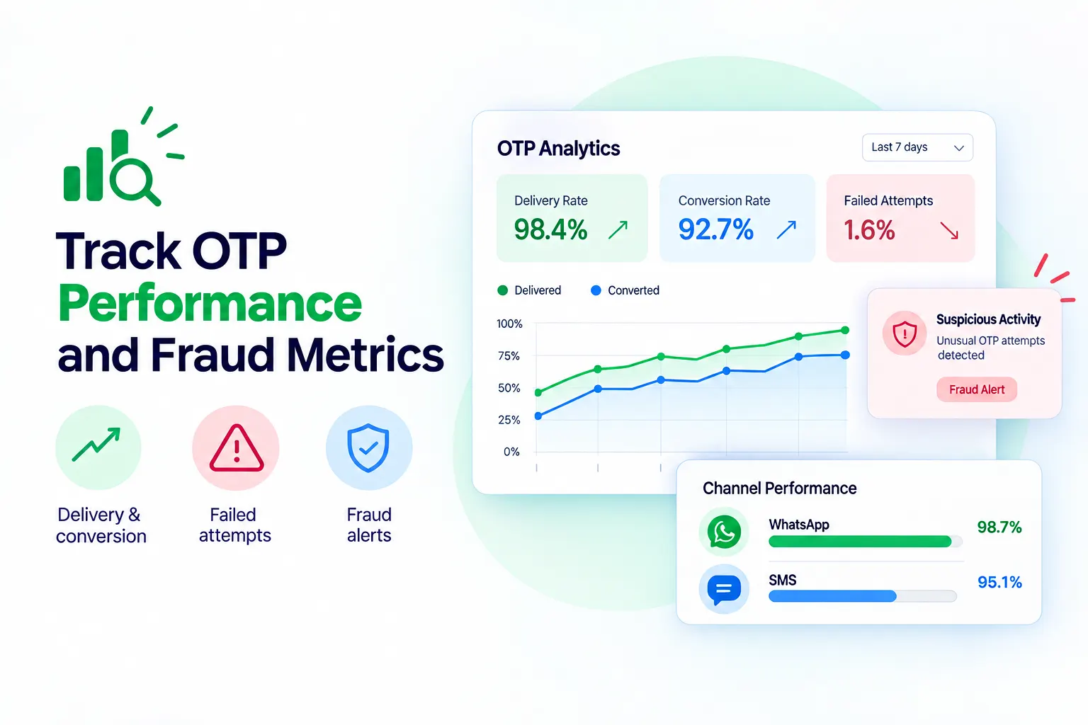 Track OTP Performance and Fraud Metrics
