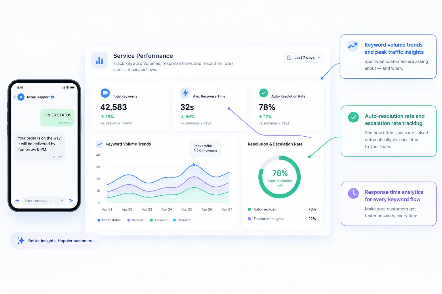 Measure Service Response Times and Resolution Rates
