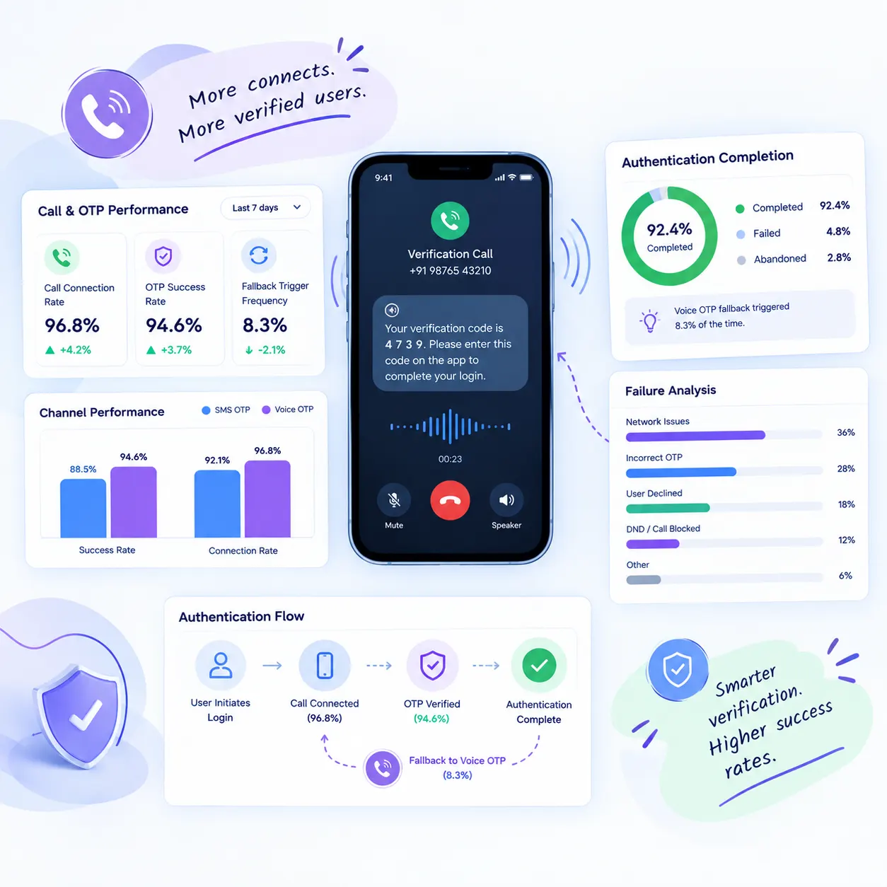 Track OTP Call Success and Authentication Rates