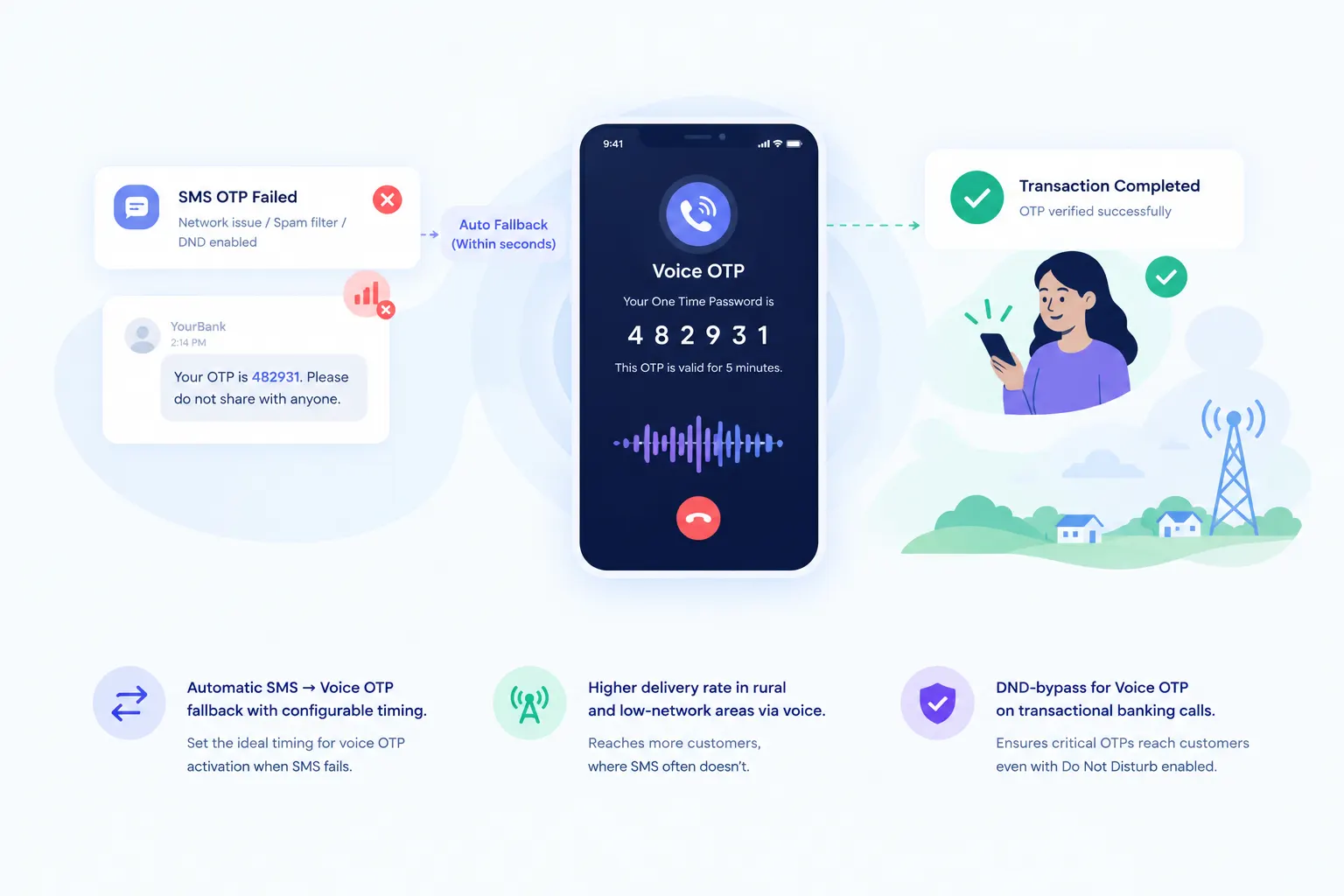 Voice OTP Fallback for Failed SMS Delivery