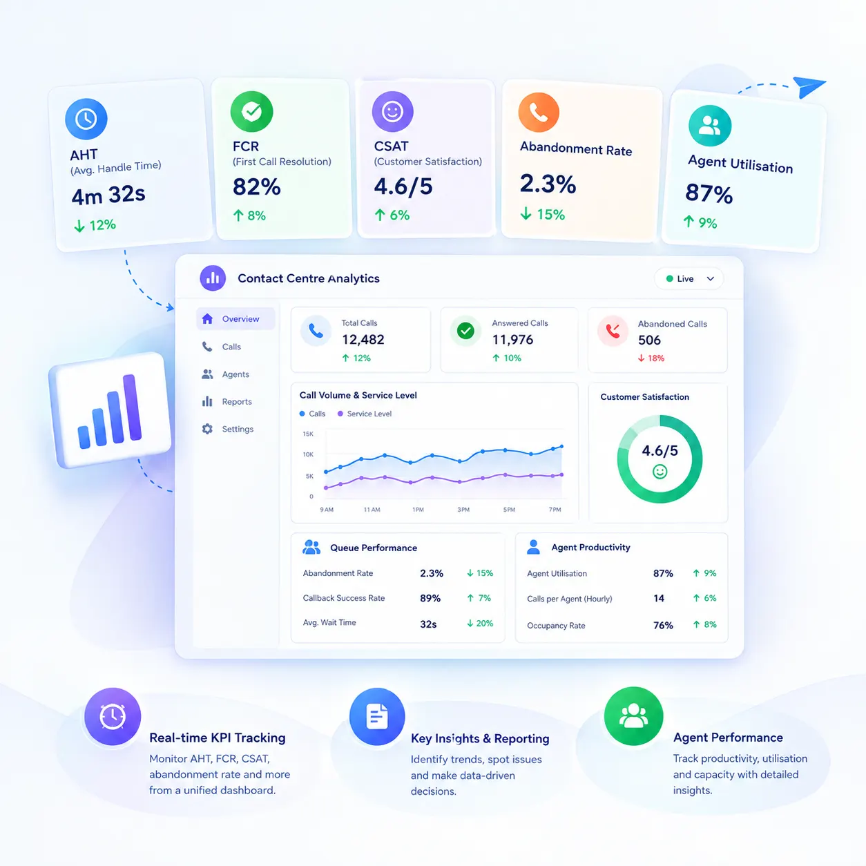 Track Contact Centre KPIs in Real Time