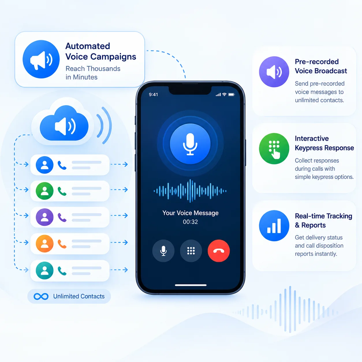 Automated Voice Campaigns for Bulk Outreach